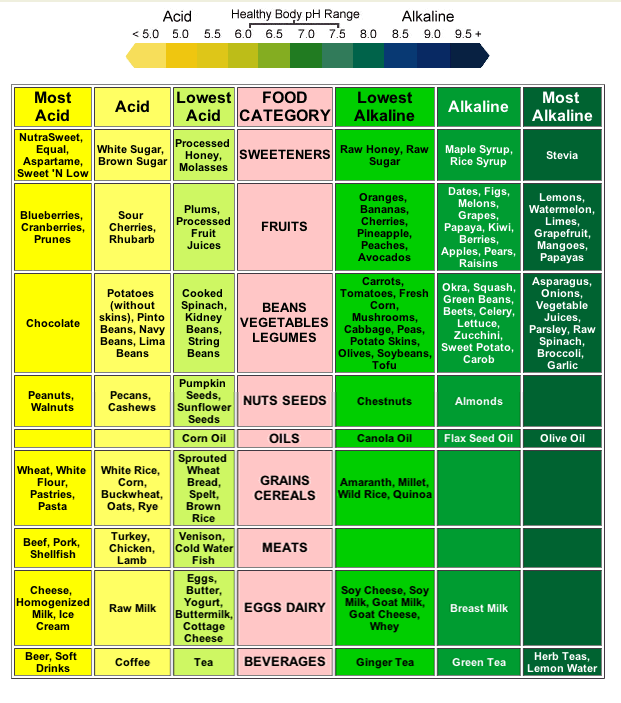 Alkaline and acid foods chart borrowed from www.truecancerfacts.com
